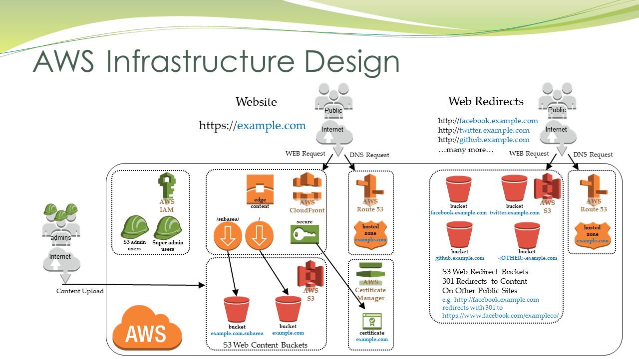 AWS Infrastructure Design